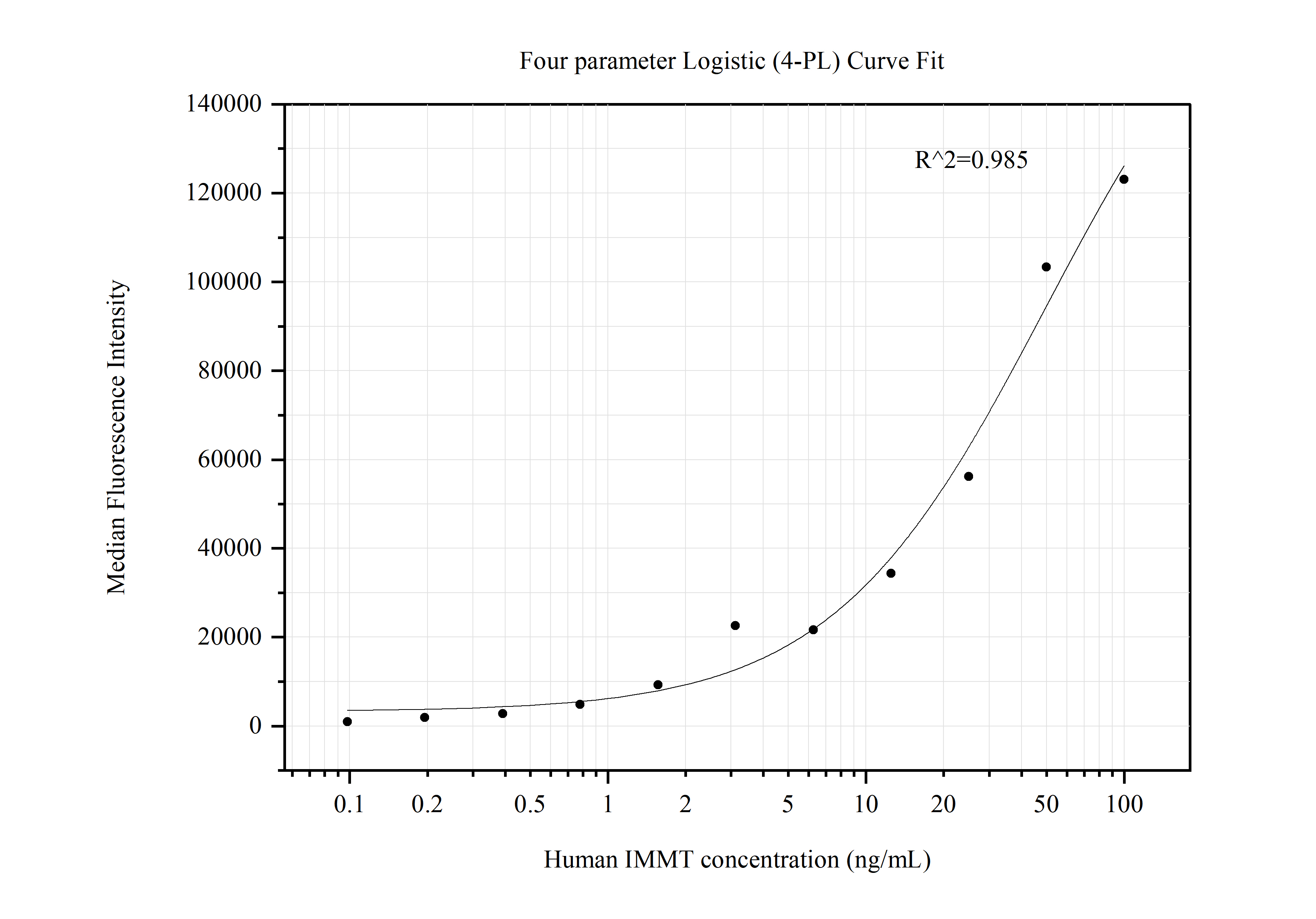 Cytometric bead array standard curve of MP50515-1